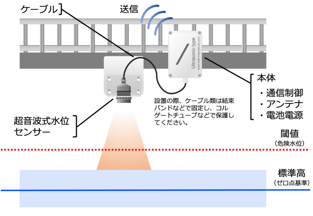 超音波式水位計設置図