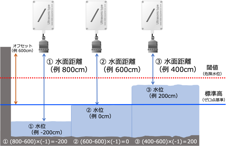 超音波式水位計オフセット