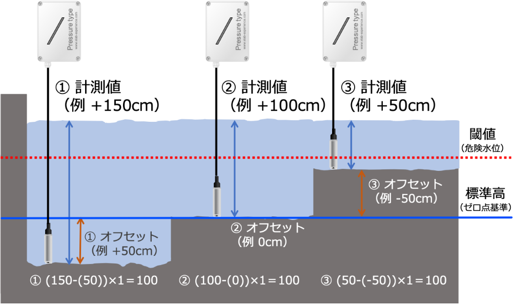 圧力式水位計オフセット