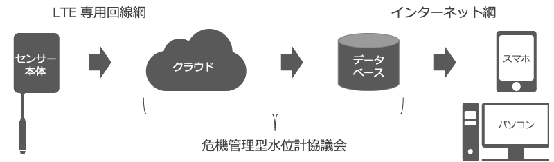 危機管理型水位計　通信フロー